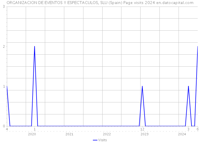 ORGANIZACION DE EVENTOS Y ESPECTACULOS, SLU (Spain) Page visits 2024 