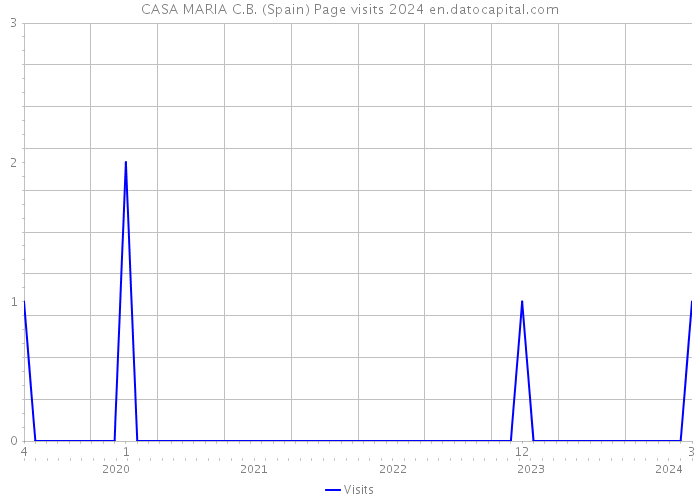 CASA MARIA C.B. (Spain) Page visits 2024 