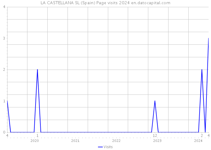 LA CASTELLANA SL (Spain) Page visits 2024 