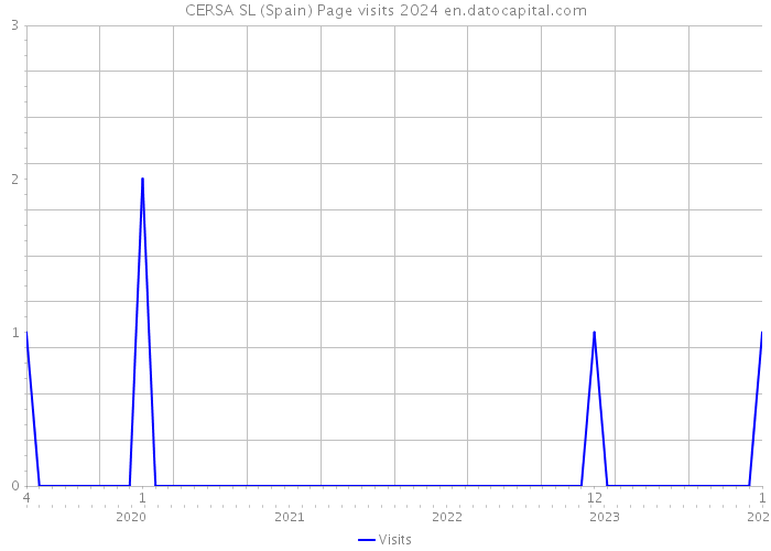 CERSA SL (Spain) Page visits 2024 