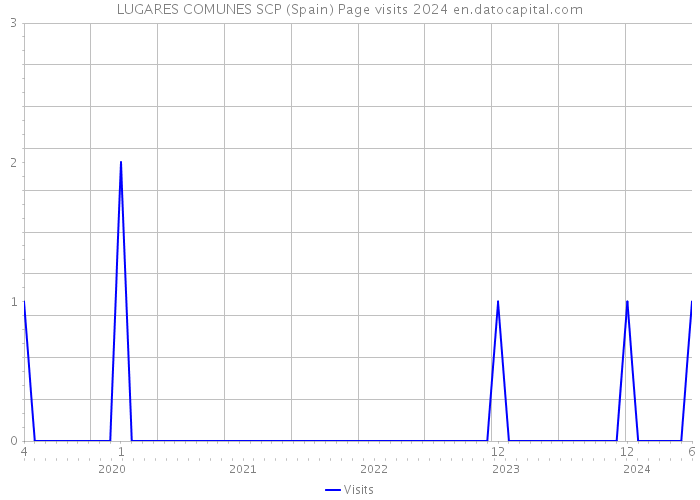 LUGARES COMUNES SCP (Spain) Page visits 2024 