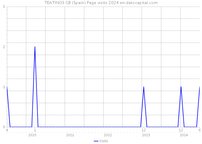 TEATINOS CB (Spain) Page visits 2024 