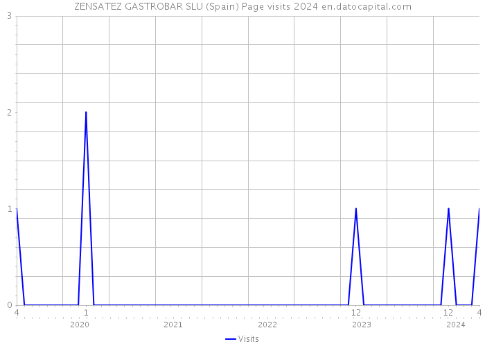ZENSATEZ GASTROBAR SLU (Spain) Page visits 2024 