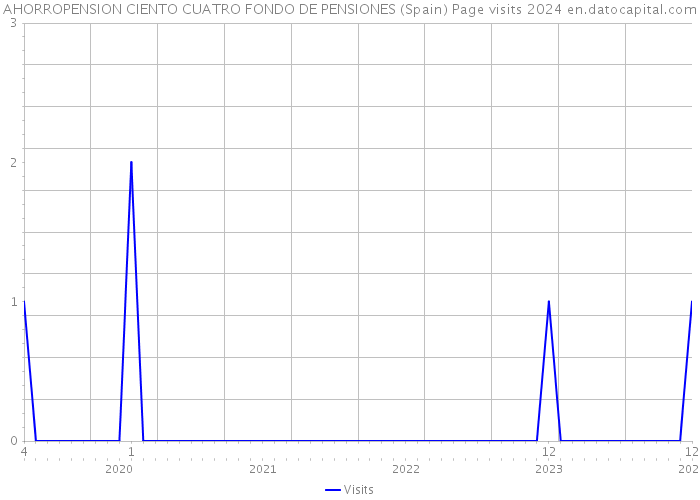AHORROPENSION CIENTO CUATRO FONDO DE PENSIONES (Spain) Page visits 2024 