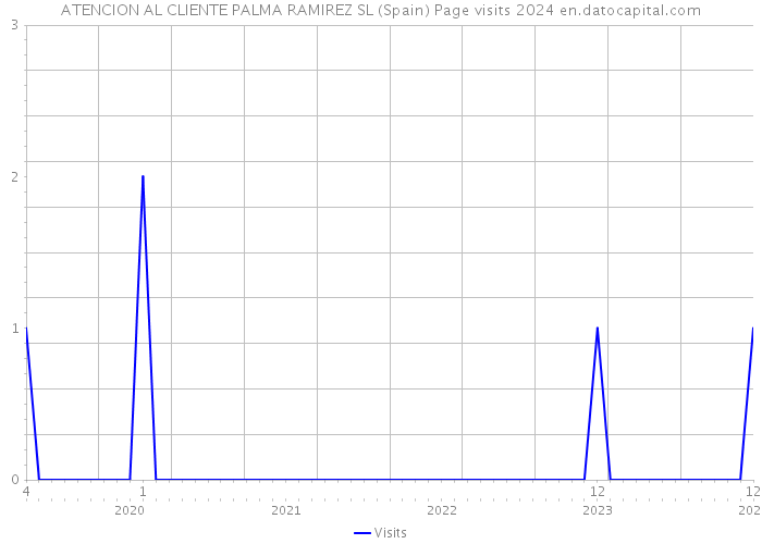 ATENCION AL CLIENTE PALMA RAMIREZ SL (Spain) Page visits 2024 
