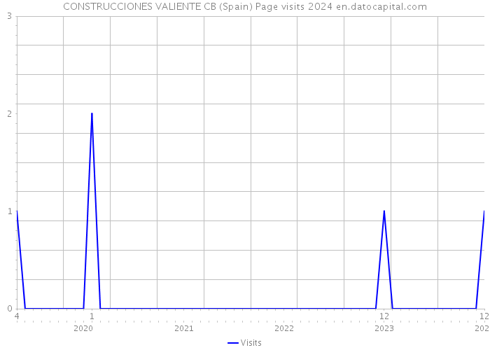 CONSTRUCCIONES VALIENTE CB (Spain) Page visits 2024 