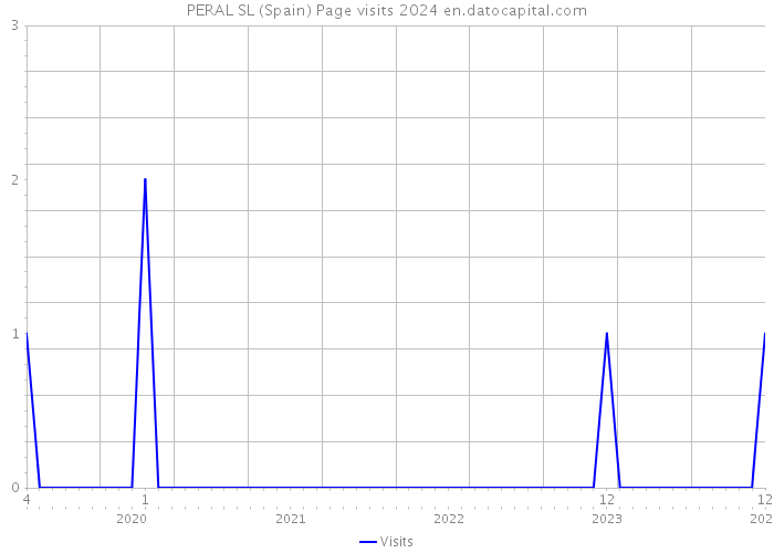 PERAL SL (Spain) Page visits 2024 