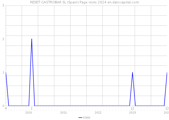 RESET GASTROBAR SL (Spain) Page visits 2024 