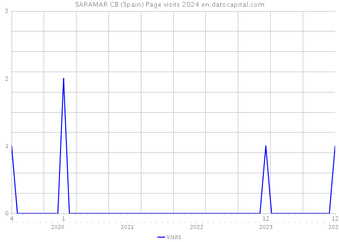 SARAMAR CB (Spain) Page visits 2024 