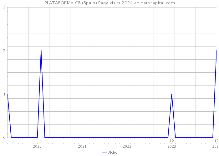 PLATAFORMA CB (Spain) Page visits 2024 