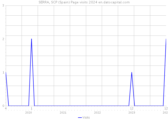 SERRA, SCP (Spain) Page visits 2024 
