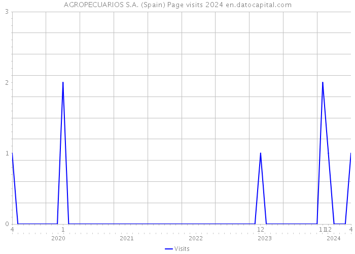 AGROPECUARIOS S.A. (Spain) Page visits 2024 