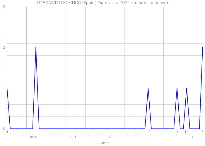  UTE SANTO DOMINGO (Spain) Page visits 2024 