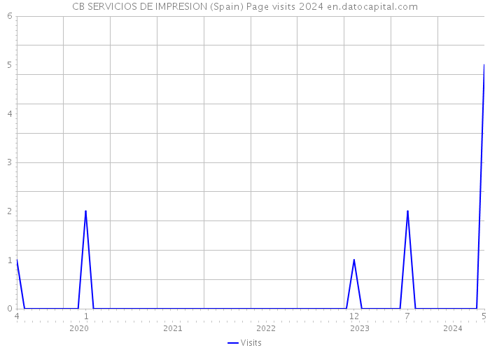 CB SERVICIOS DE IMPRESION (Spain) Page visits 2024 