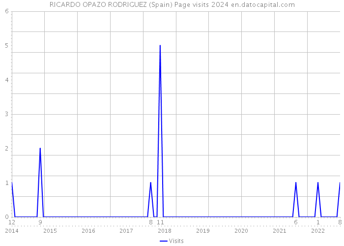 RICARDO OPAZO RODRIGUEZ (Spain) Page visits 2024 