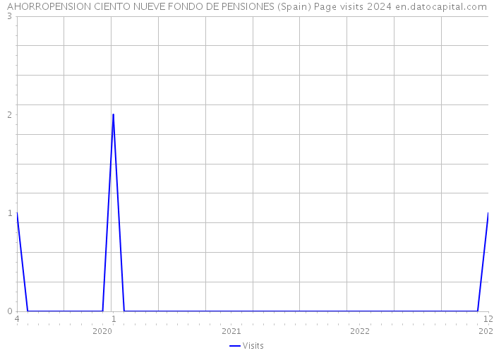 AHORROPENSION CIENTO NUEVE FONDO DE PENSIONES (Spain) Page visits 2024 