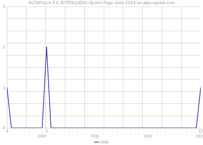 ALTAFULLA S A (EXTINGUIDA) (Spain) Page visits 2024 