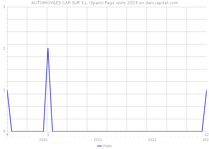 AUTOMOVILES CAR SUR S.L. (Spain) Page visits 2024 