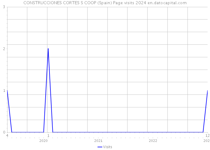 CONSTRUCCIONES CORTES S COOP (Spain) Page visits 2024 