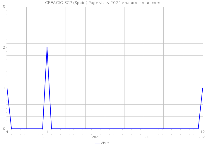 CREACIO SCP (Spain) Page visits 2024 