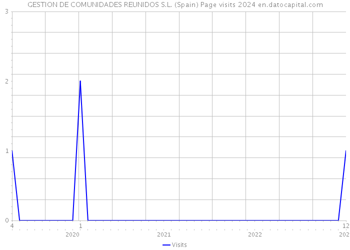 GESTION DE COMUNIDADES REUNIDOS S.L. (Spain) Page visits 2024 