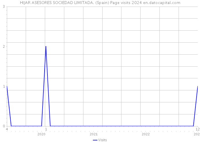 HIJAR ASESORES SOCIEDAD LIMITADA. (Spain) Page visits 2024 