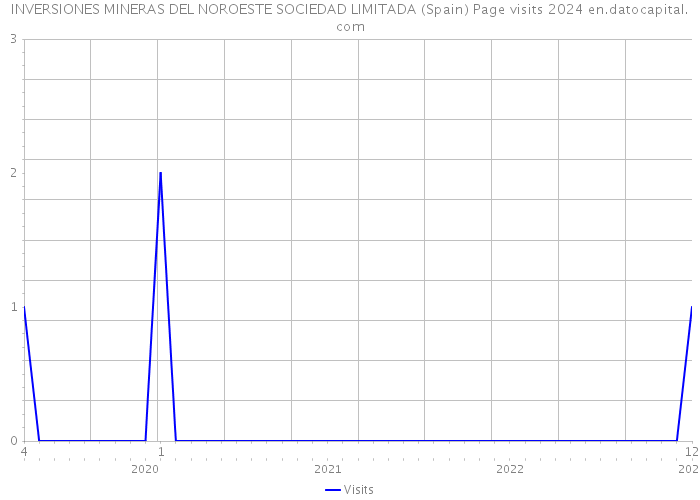 INVERSIONES MINERAS DEL NOROESTE SOCIEDAD LIMITADA (Spain) Page visits 2024 