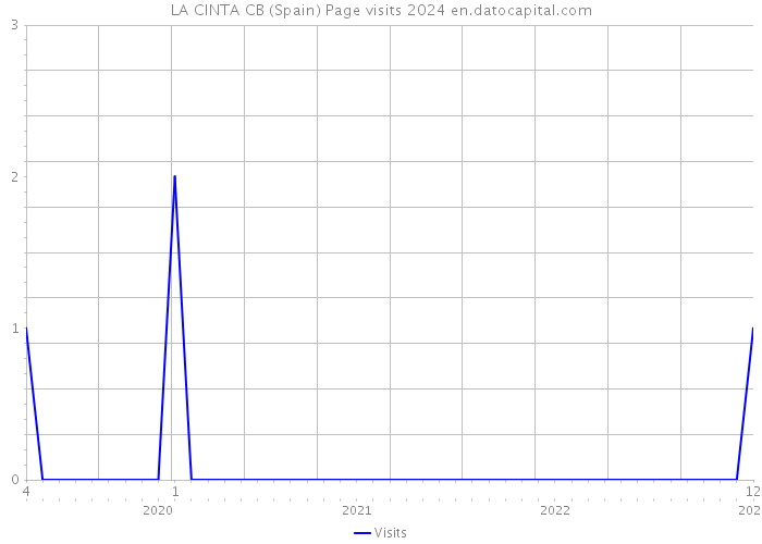 LA CINTA CB (Spain) Page visits 2024 