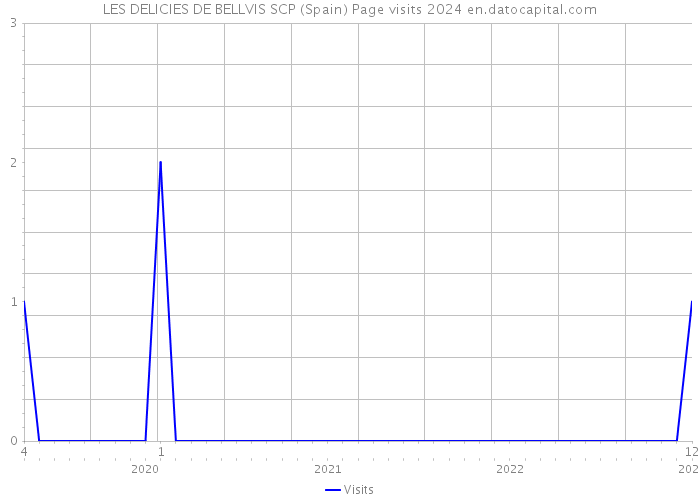 LES DELICIES DE BELLVIS SCP (Spain) Page visits 2024 