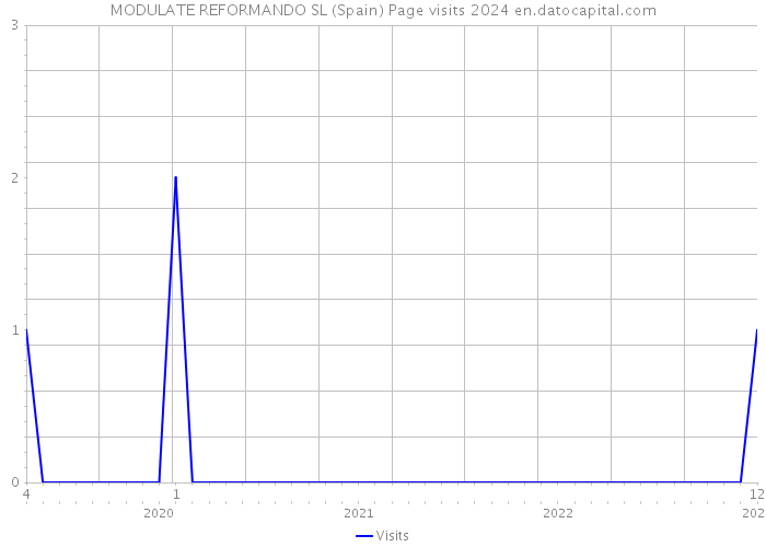 MODULATE REFORMANDO SL (Spain) Page visits 2024 