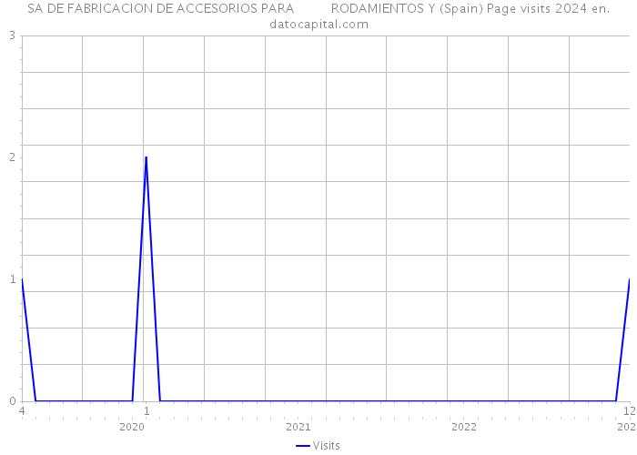 SA DE FABRICACION DE ACCESORIOS PARA RODAMIENTOS Y (Spain) Page visits 2024 