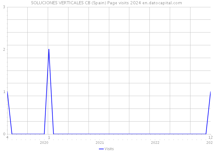 SOLUCIONES VERTICALES CB (Spain) Page visits 2024 