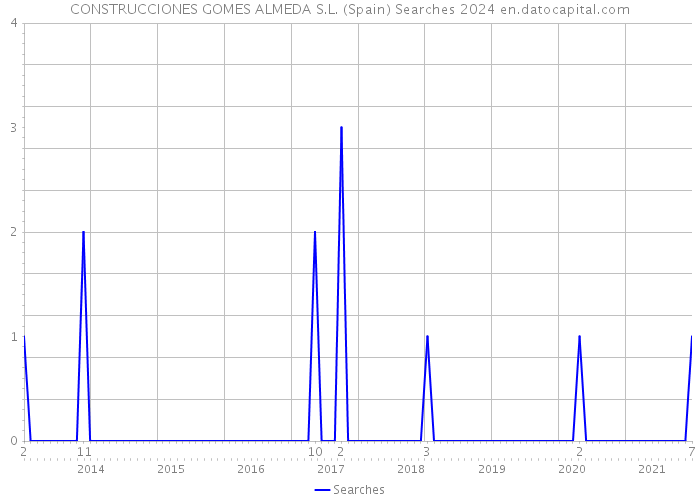 CONSTRUCCIONES GOMES ALMEDA S.L. (Spain) Searches 2024 