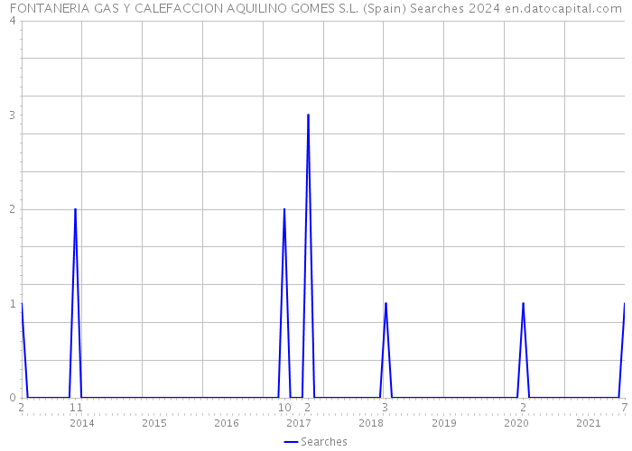 FONTANERIA GAS Y CALEFACCION AQUILINO GOMES S.L. (Spain) Searches 2024 