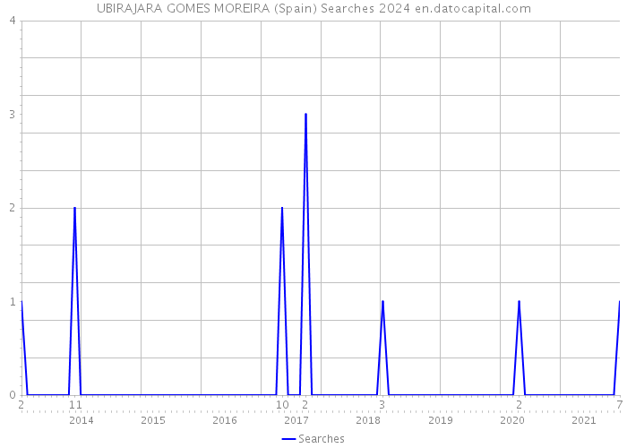UBIRAJARA GOMES MOREIRA (Spain) Searches 2024 