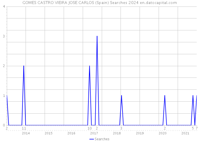 GOMES CASTRO VIEIRA JOSE CARLOS (Spain) Searches 2024 