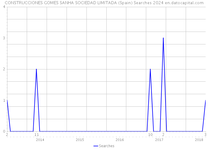 CONSTRUCCIONES GOMES SANHA SOCIEDAD LIMITADA (Spain) Searches 2024 