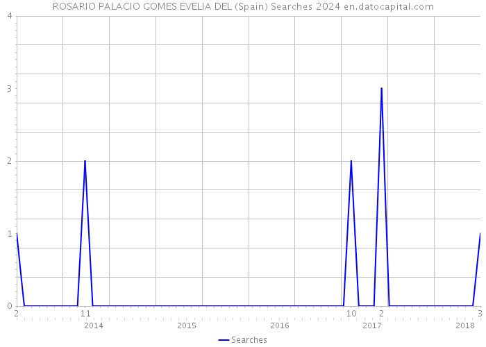 ROSARIO PALACIO GOMES EVELIA DEL (Spain) Searches 2024 