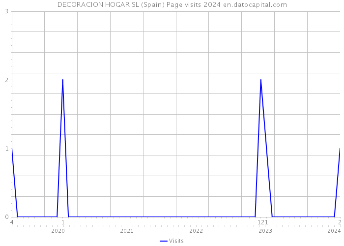 DECORACION HOGAR SL (Spain) Page visits 2024 