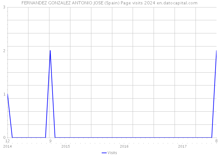 FERNANDEZ GONZALEZ ANTONIO JOSE (Spain) Page visits 2024 