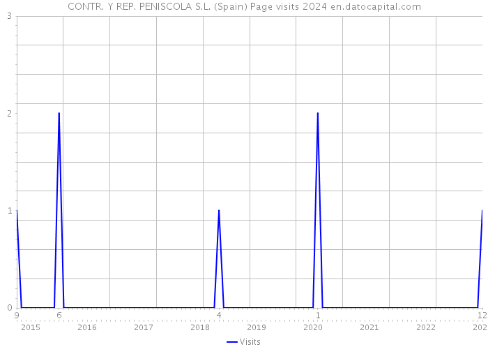 CONTR. Y REP. PENISCOLA S.L. (Spain) Page visits 2024 