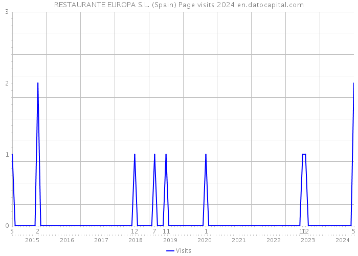 RESTAURANTE EUROPA S.L. (Spain) Page visits 2024 