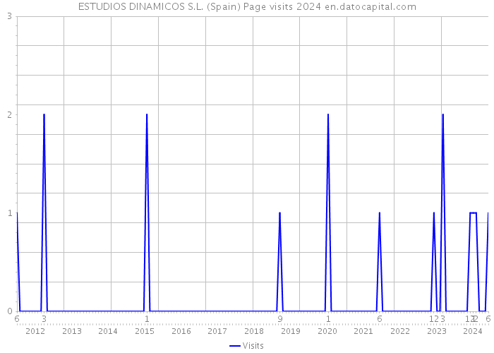 ESTUDIOS DINAMICOS S.L. (Spain) Page visits 2024 