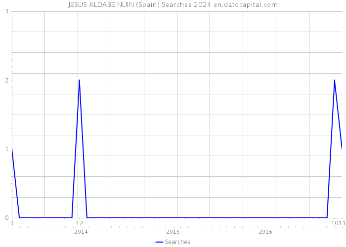JESUS ALDABE NUIN (Spain) Searches 2024 