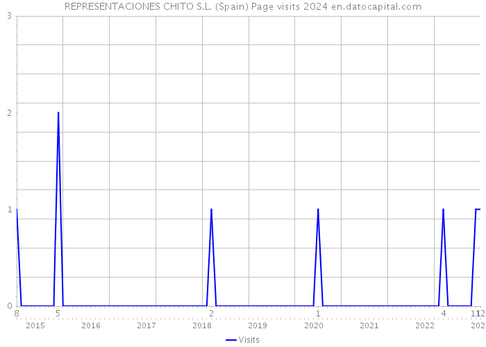 REPRESENTACIONES CHITO S.L. (Spain) Page visits 2024 