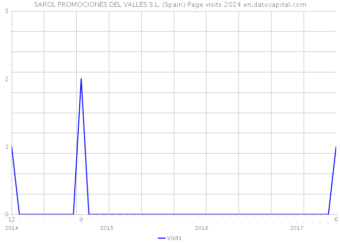 SAROL PROMOCIONES DEL VALLES S.L. (Spain) Page visits 2024 