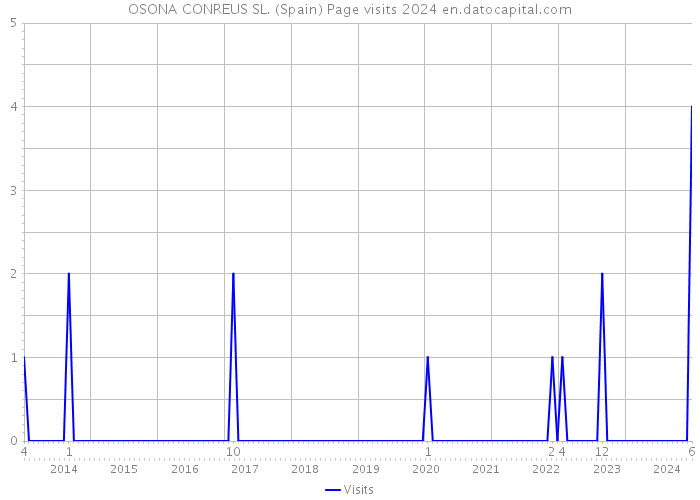 OSONA CONREUS SL. (Spain) Page visits 2024 