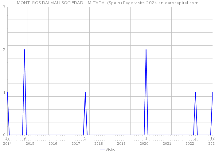 MONT-ROS DALMAU SOCIEDAD LIMITADA. (Spain) Page visits 2024 