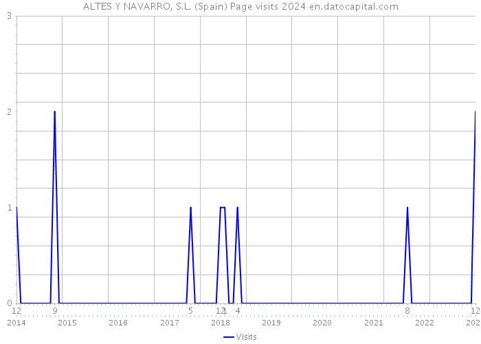 ALTES Y NAVARRO, S.L. (Spain) Page visits 2024 