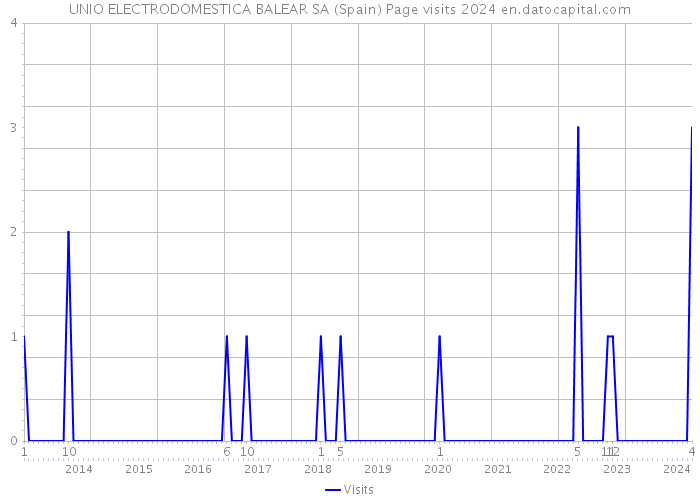UNIO ELECTRODOMESTICA BALEAR SA (Spain) Page visits 2024 